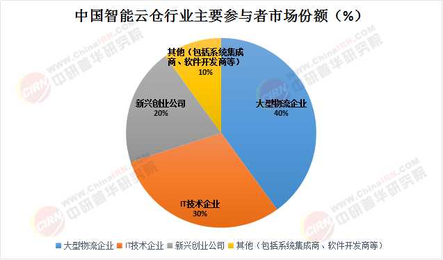 2025中國智能云倉行業(yè) 市場全景、競爭格局與未來前景分析